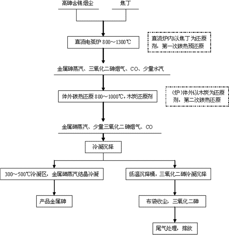 Method for extracting arsenic metal from arsenic trioxide material by two-stage carbon reduction