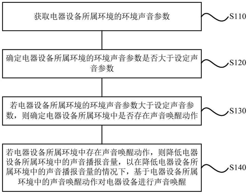 Sound awakening method and device, storage medium and electrical equipment