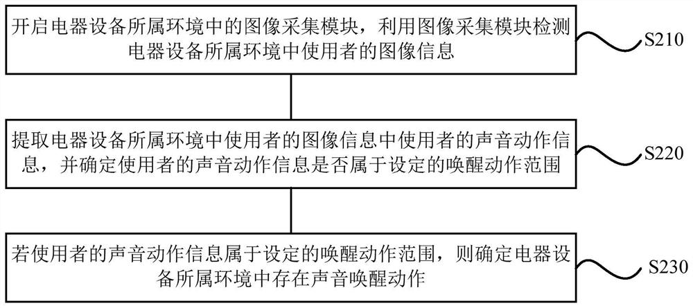 Sound awakening method and device, storage medium and electrical equipment