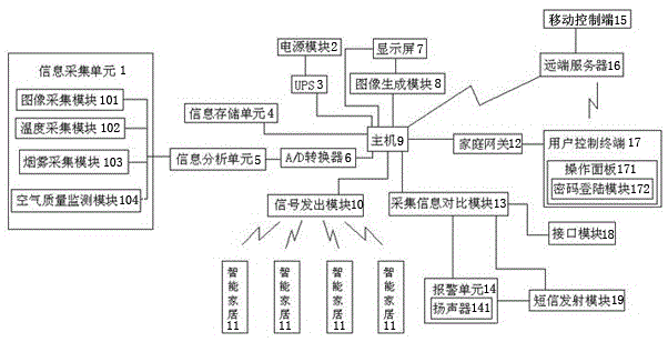 Automatic control system of smart home