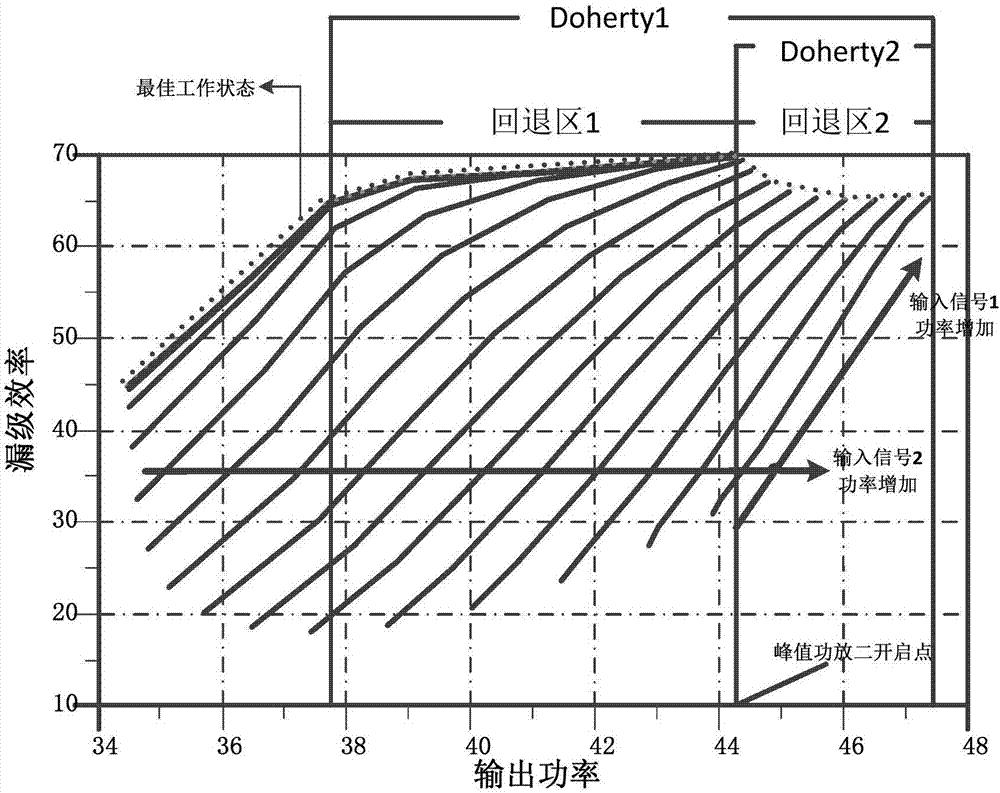 Novel digital double-input three-path Doherty power amplifier device