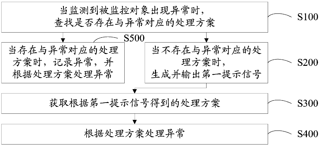 Anomaly monitoring method, equipment and device, and computer readable storage medium