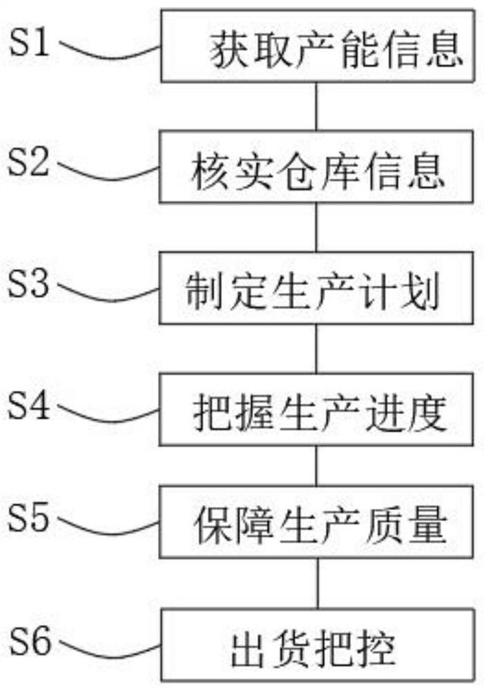 Intelligent production and manufacturing management method applying Internet of Things technology