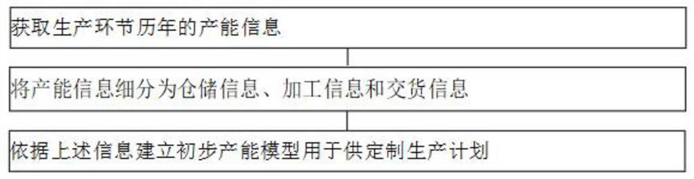 Intelligent production and manufacturing management method applying Internet of Things technology