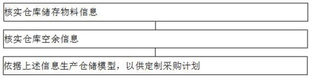 Intelligent production and manufacturing management method applying Internet of Things technology