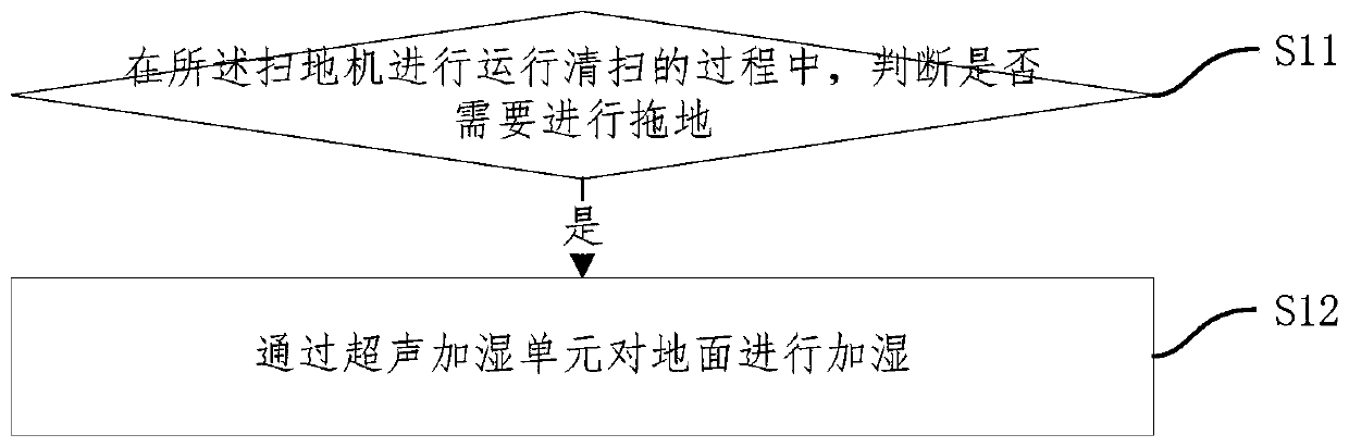 Sweeping device control method and system