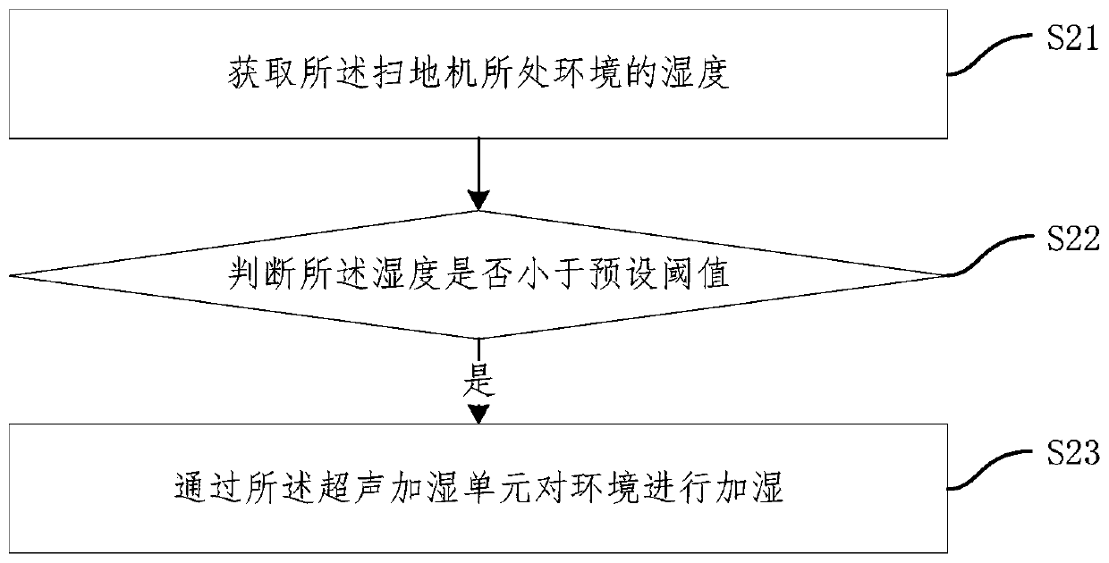 Sweeping device control method and system