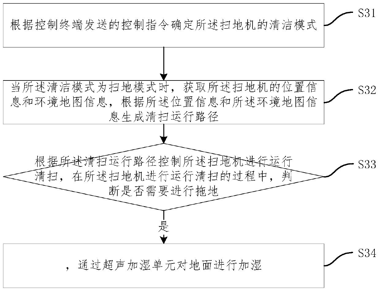 Sweeping device control method and system