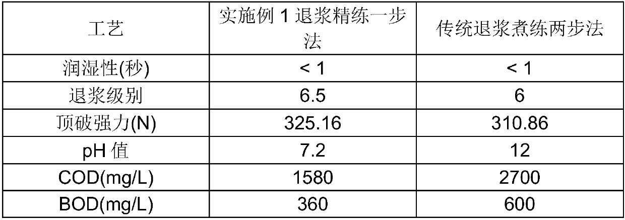 Preparation method of desizing and scouring compound enzyme