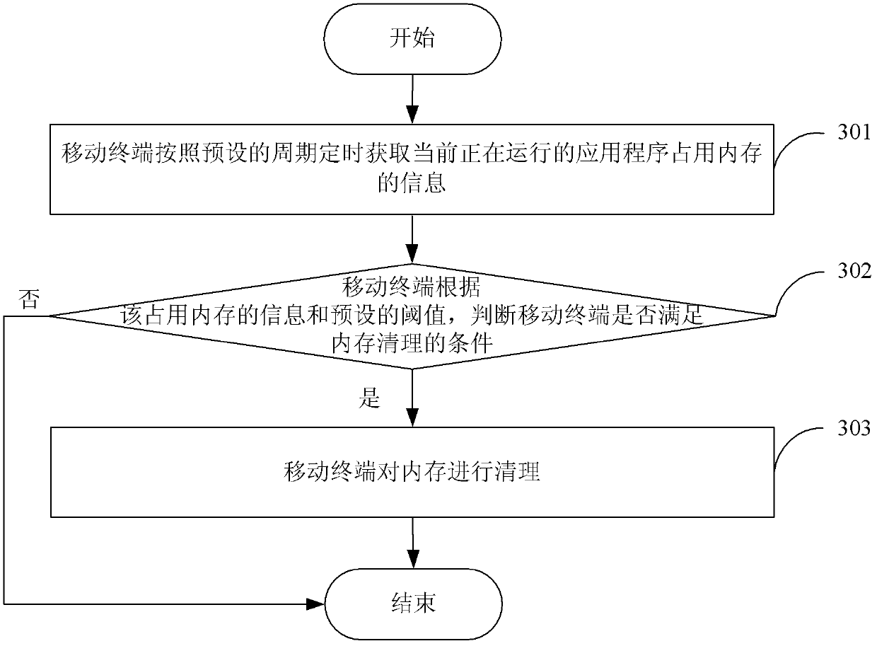 Memory clearing method and mobile terminal