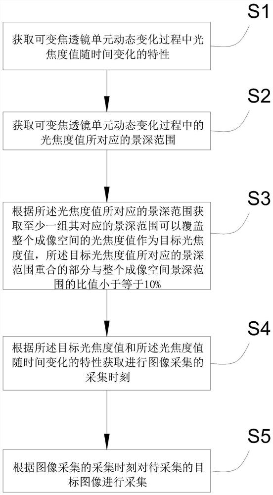 Panoramic depth image acquisition method and device, panoramic depth image synthesis method and device, equipment and storage medium