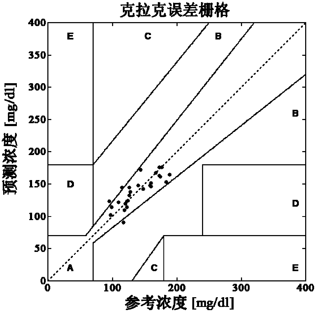 Method for realizing no-wound human blood glucose measuring by utilizing volume pulse wave characteristic value