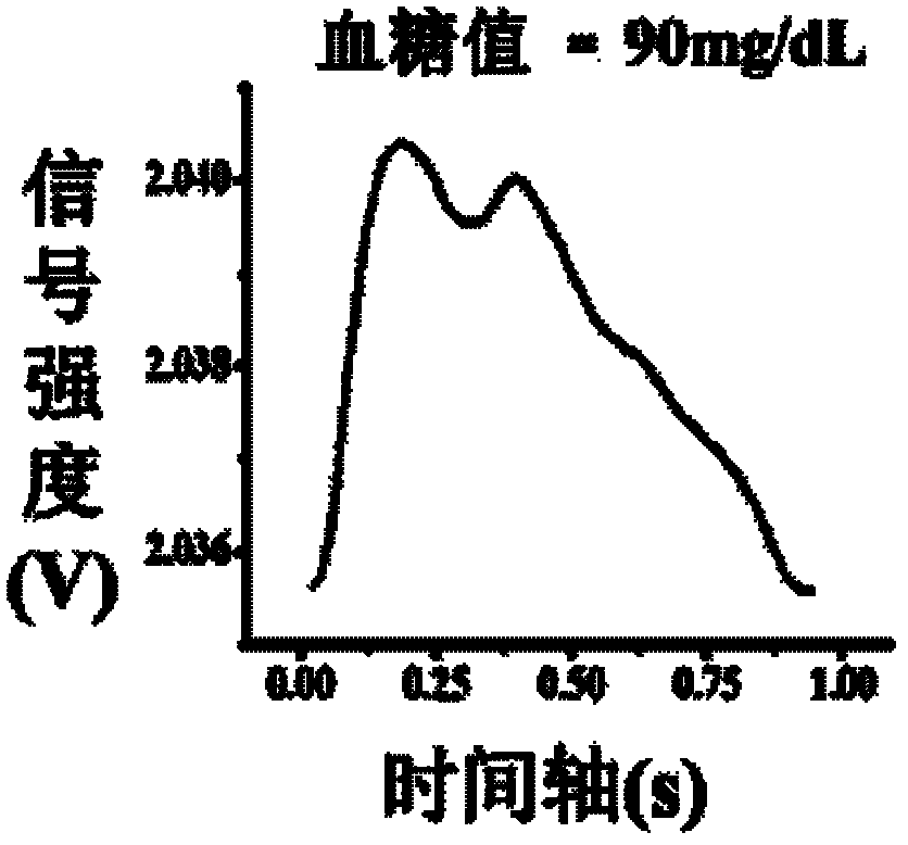 Method for realizing no-wound human blood glucose measuring by utilizing volume pulse wave characteristic value