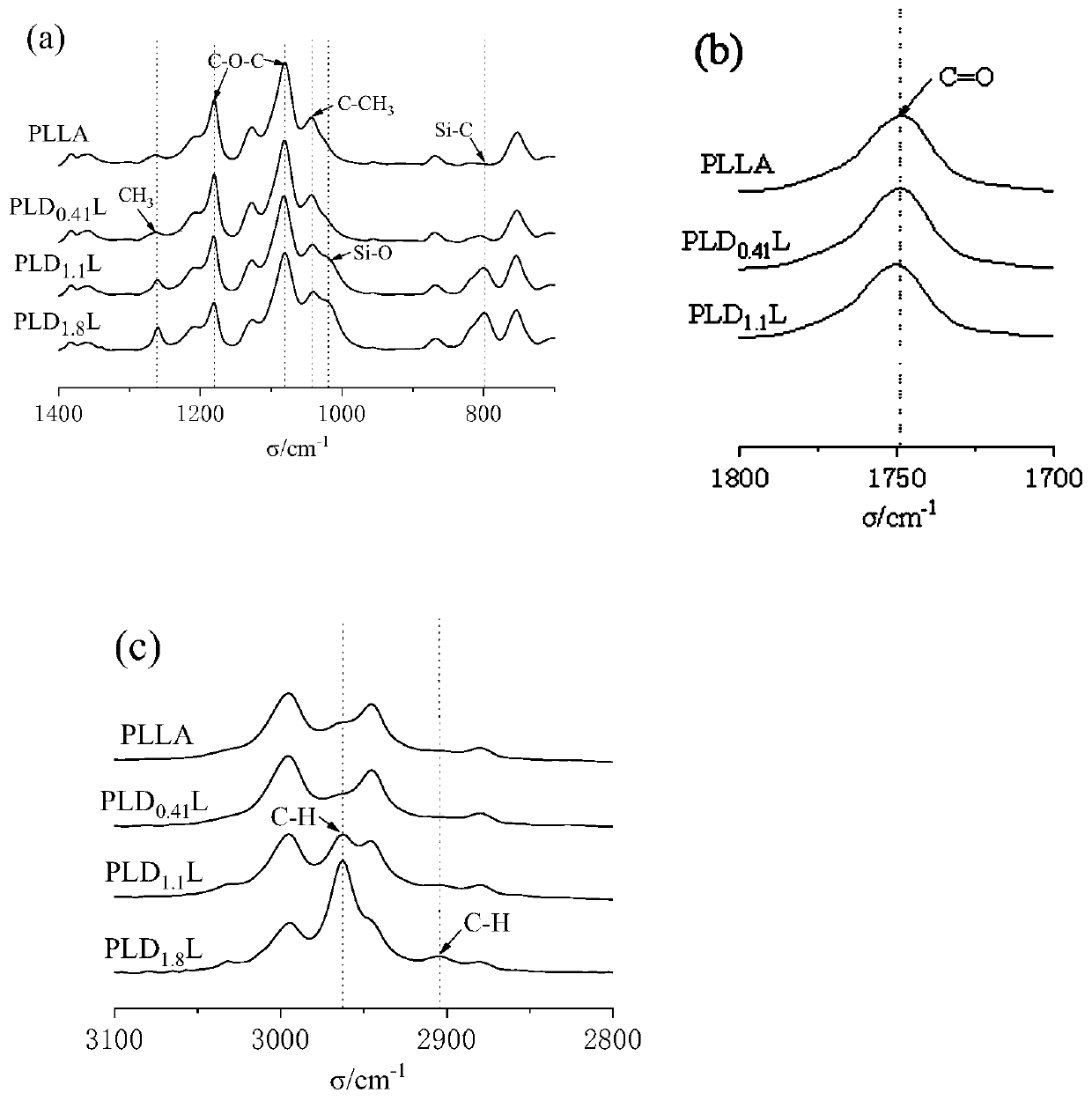 High breathability PLDxL copolymer film, preparation method and application thereof in fresh keeping of fruits and vegetables