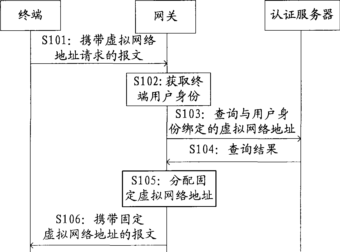 Method and gateway for distributing fixed virtual network address