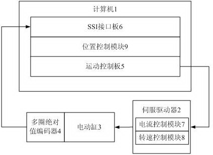 Servo electric cylinder controller parameter setting method based on experiments