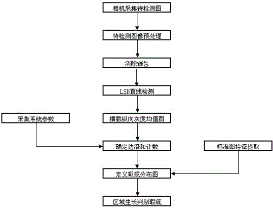 Textile defect detection method