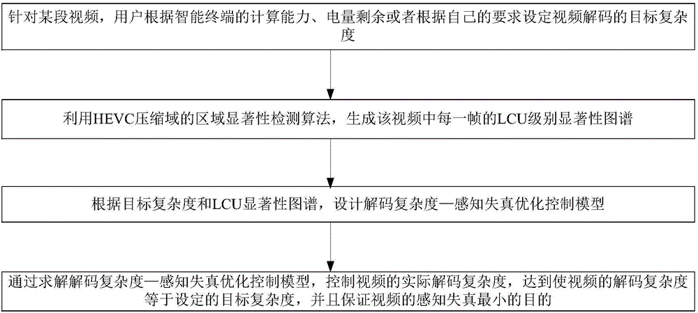 HEVC (High Efficiency Video Coding) decoding complexity control method based on video significance