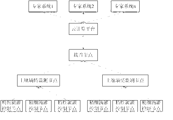 Agricultural irrigation monitoring system based on Internet of Things