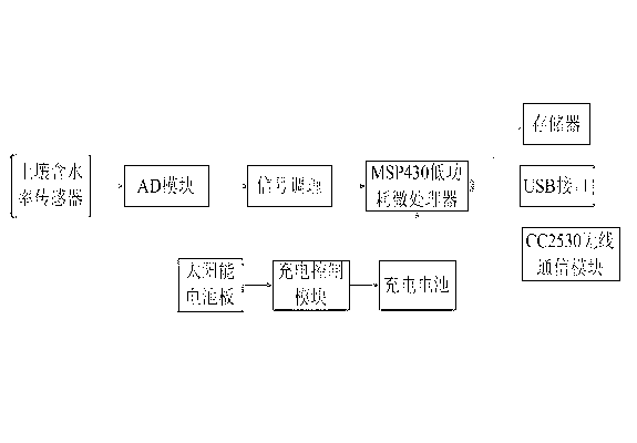 Agricultural irrigation monitoring system based on Internet of Things