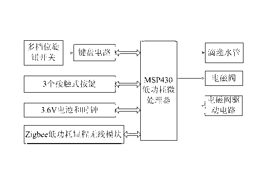 Agricultural irrigation monitoring system based on Internet of Things