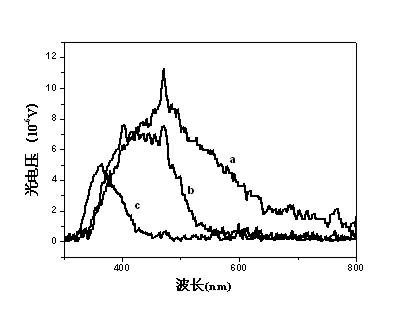 Method for preparing indium-enriched CuInSe2 membrane by adjusting pH value and electrodepositing