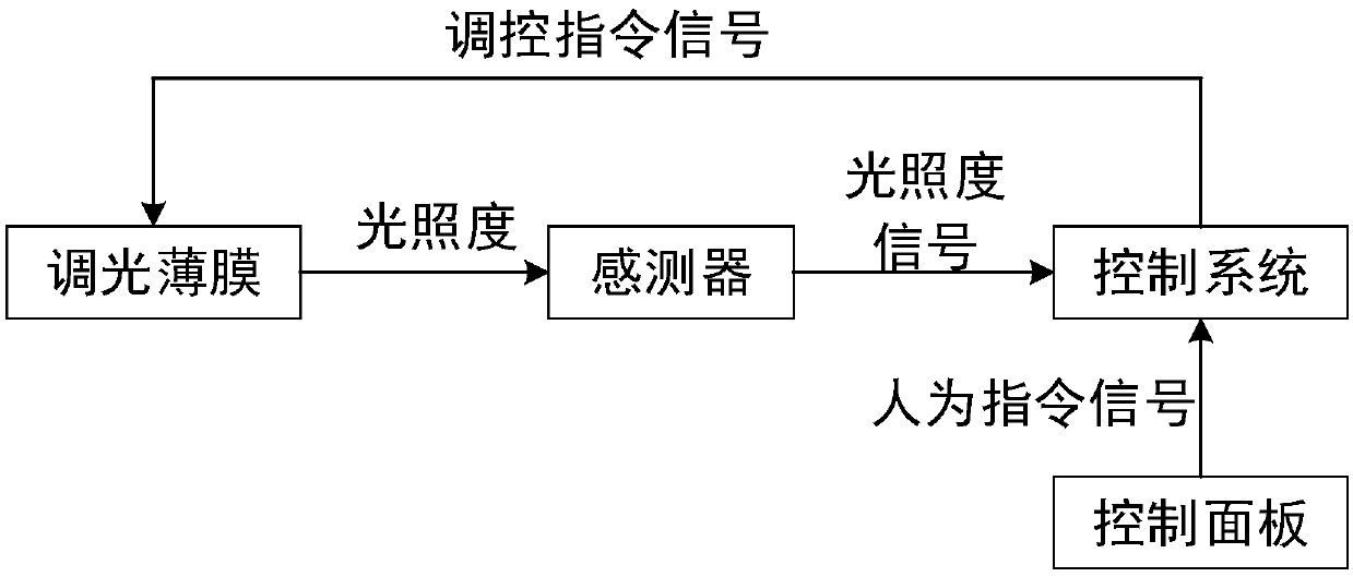 Automobile sun shading device and method