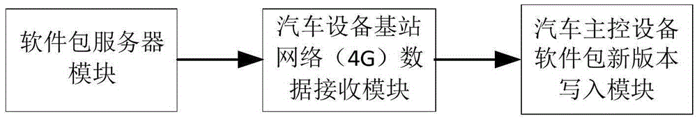 Device and method for upgrading car software according to intelligent equipment