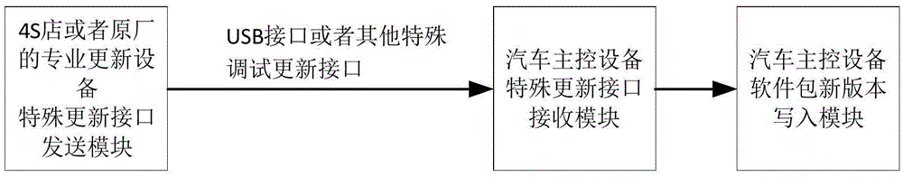 Device and method for upgrading car software according to intelligent equipment