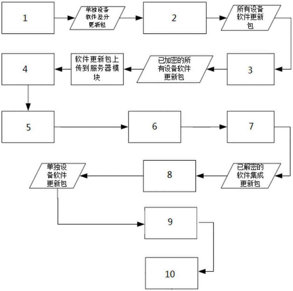 Device and method for upgrading car software according to intelligent equipment