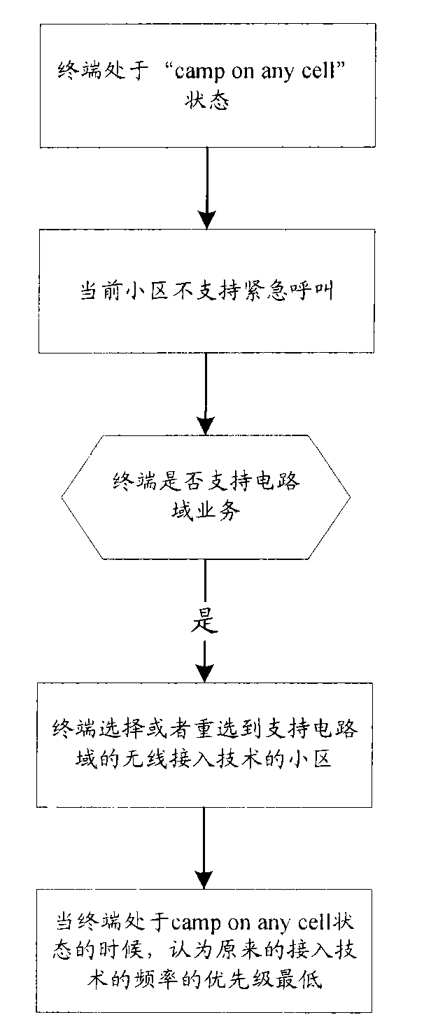 Cell selection or cell reselection method of a terminal