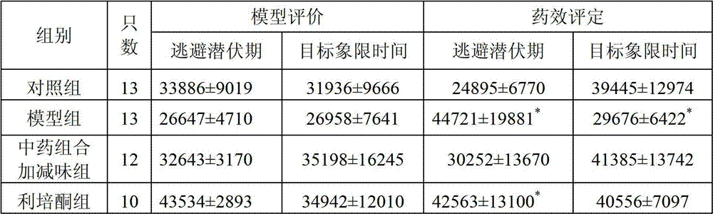 Traditional Chinese medicine compound for curing schizophrenia