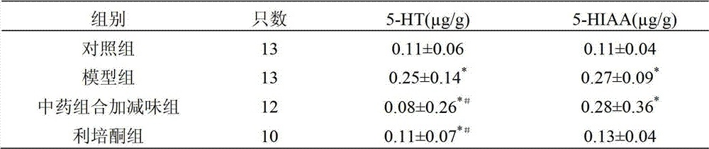 Traditional Chinese medicine compound for curing schizophrenia