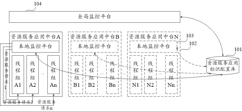 Scheduling system and method for resource service applications in enterprise digital middle station