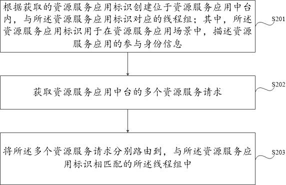 Scheduling system and method for resource service applications in enterprise digital middle station