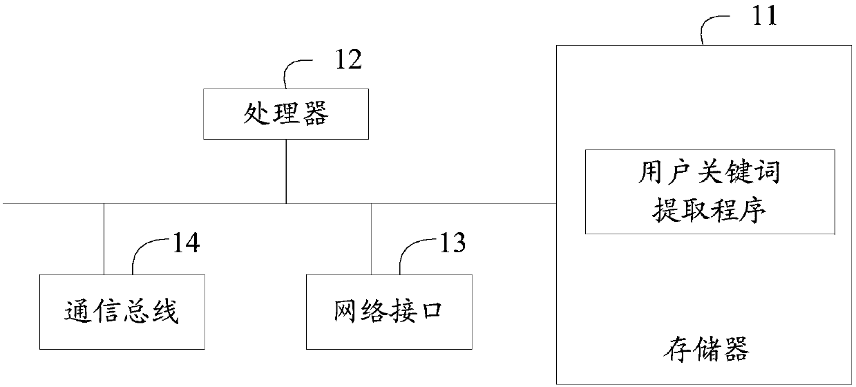 User keyword extraction apparatus and method, and computer readable storage medium