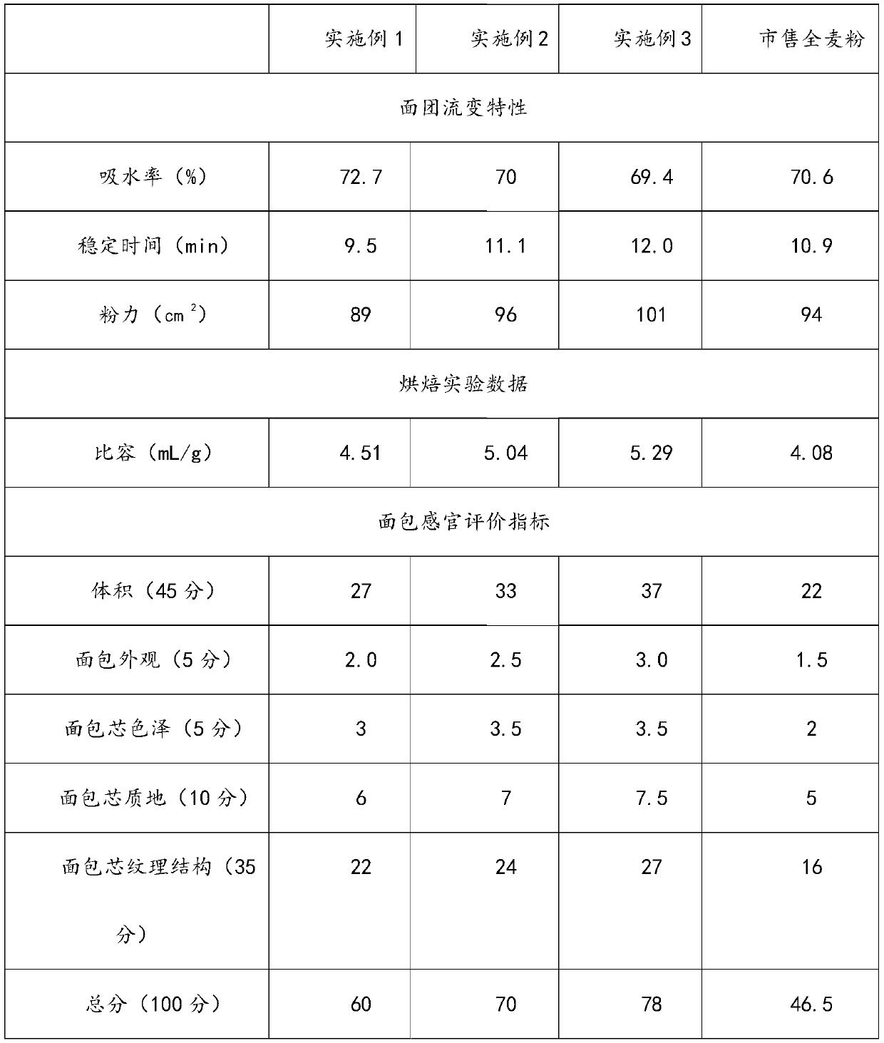 Whole-wheat bread flour and preparation method thereof