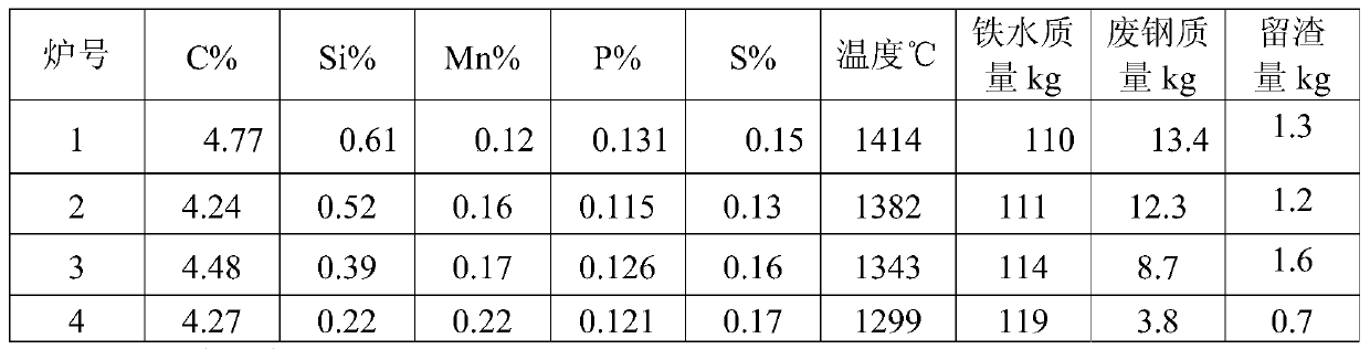 A control method for increasing the blowing end temperature of steelmaking converter