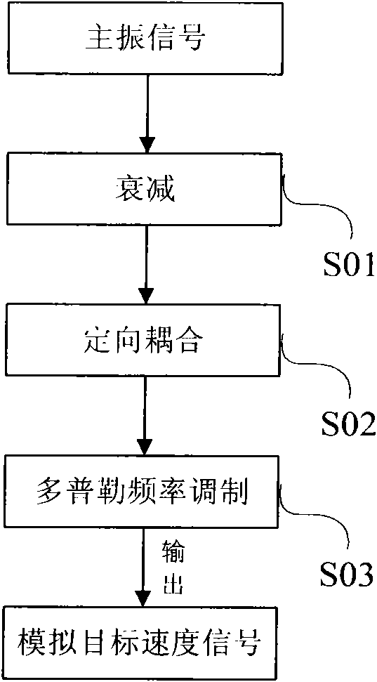 Coherent radar target echo signal simulating method and device