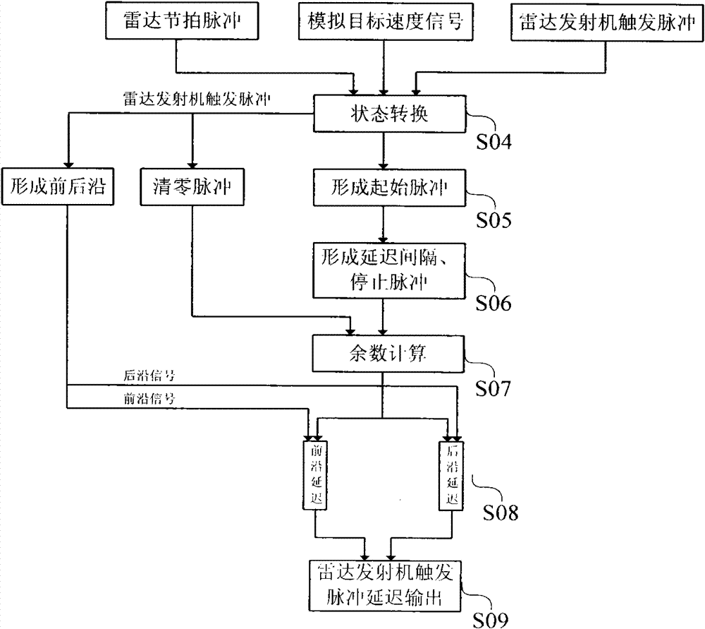 Coherent radar target echo signal simulating method and device