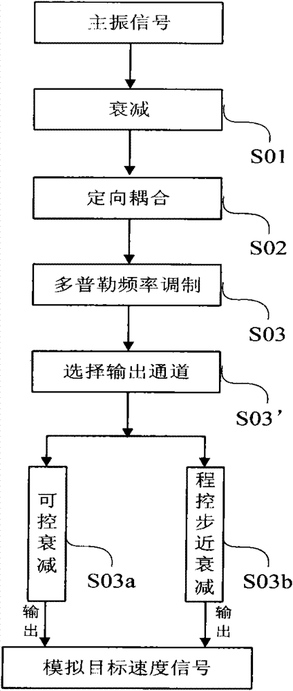 Coherent radar target echo signal simulating method and device