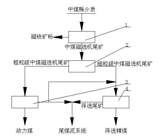 Middings magnetic separator tailings classifying separation recovery system and middings magnetic separatortailings classifying separation recovery technology for dense medium coal preparation plant