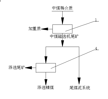 Middings magnetic separator tailings classifying separation recovery system and middings magnetic separatortailings classifying separation recovery technology for dense medium coal preparation plant