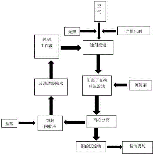 Method for recycling PCB (printed circuit board) acidic etching solution under photocatalytic actions