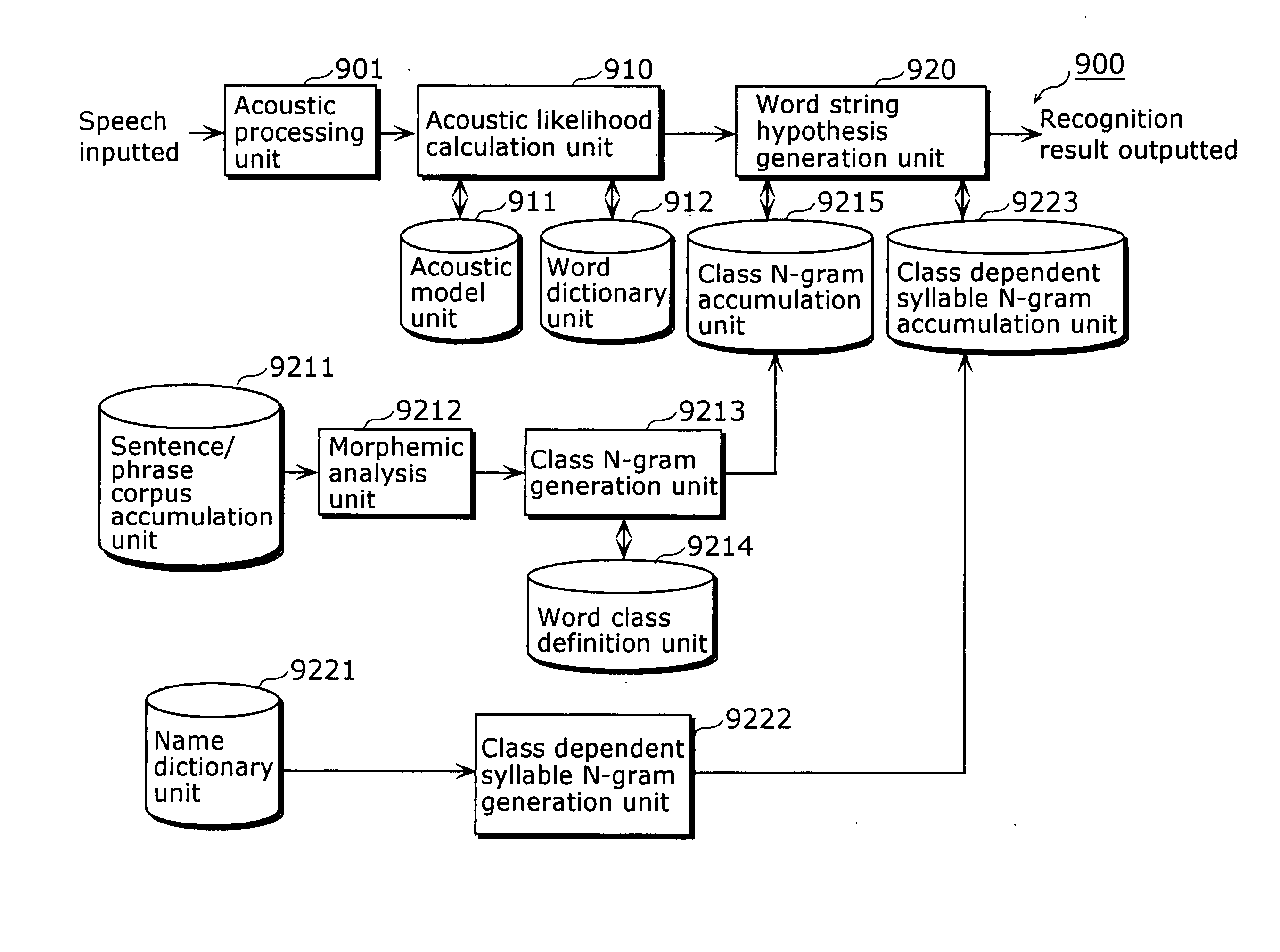 Language model generation and accumulation device, speech recognition device, language model creation method, and speech recognition method