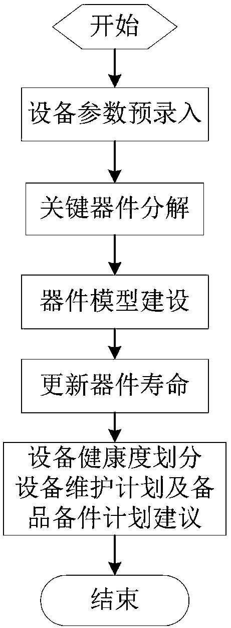 Key device-based method and apparatus for predicting service life of marine electrical equipment