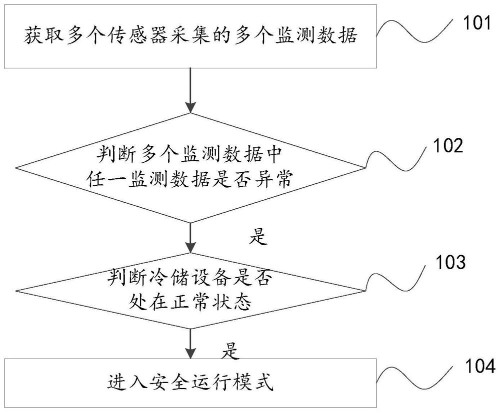 Operation control method and control device for cold storage equipment and cold storage equipment