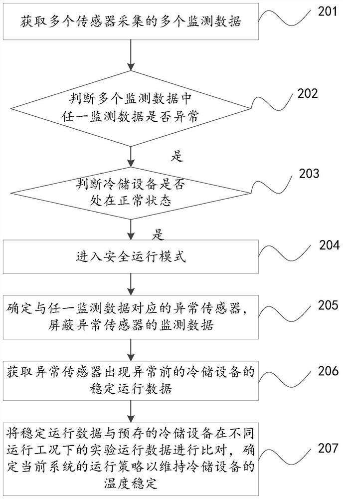 Operation control method and control device for cold storage equipment and cold storage equipment