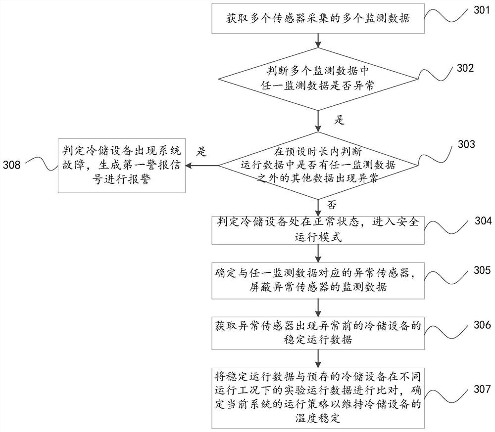 Operation control method and control device for cold storage equipment and cold storage equipment