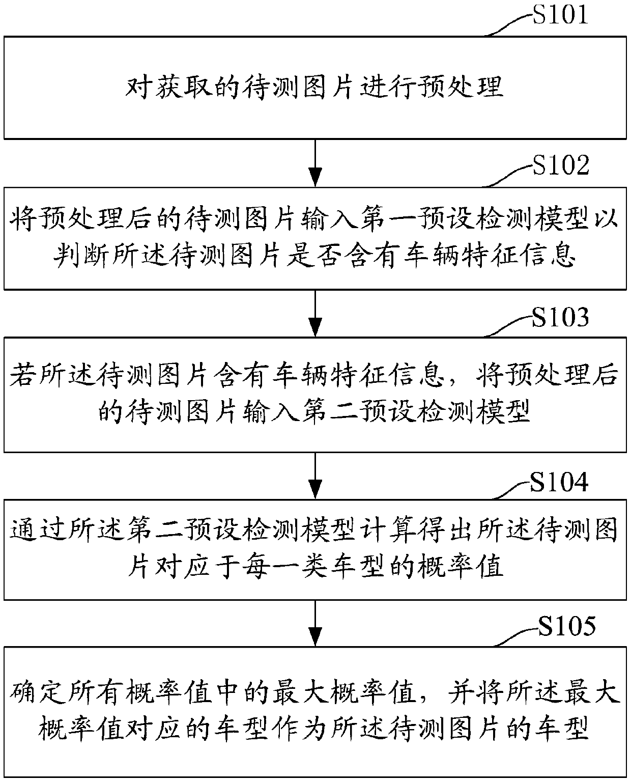 Model identification method, device and equipment based on convolutional neural network, and computer readable storage medium